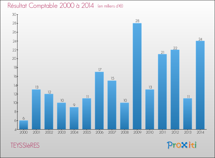Evolution du résultat comptable pour la commune de TEYSSIèRES de 2000 à 2014 Evolution du résultat comptable pour TEYSSIèRES de 2000 à 2014