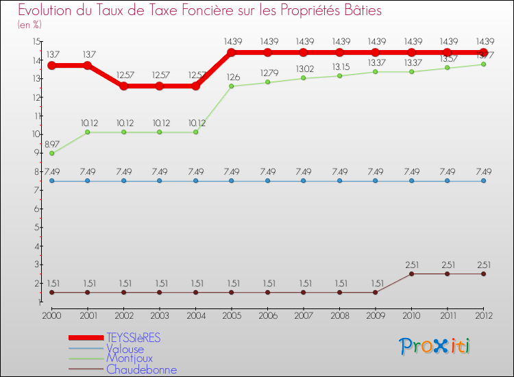 Evolution du taux de la taxe foncière sur le bati pour TEYSSIèRES et les communes proches de 2000 à 2012 Comparaison des taux de taxe foncière sur le bati pour TEYSSIèRES et les communes voisines de 2000 à 2012