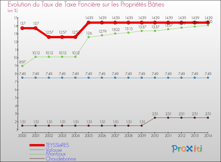 Evolution du taux de la taxe foncière sur le bati pour TEYSSIèRES et les communes proches de 2000 à 2014 Comparaison des taux de taxe foncière sur le bati pour TEYSSIèRES et les communes voisines de 2000 à 2014