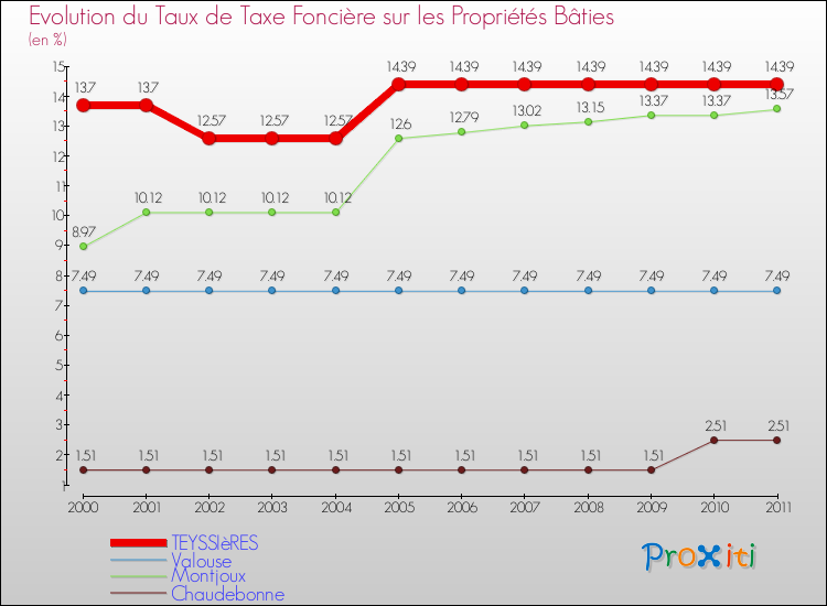 Evolution du taux de la taxe foncière sur le bati pour TEYSSIèRES et les communes proches Comparaison des taux de taxe foncière sur le bati pour TEYSSIèRES et les communes voisines