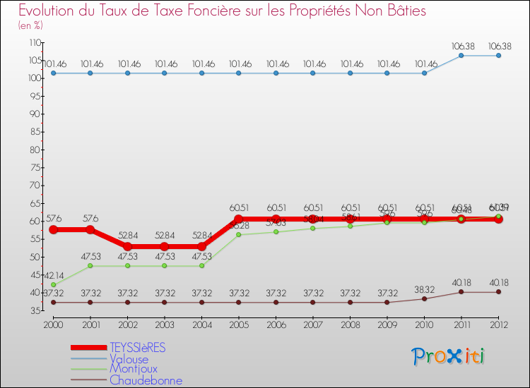 Evolution du taux de la taxe foncière sur les immeubles et terrains non batis pour TEYSSIèRES et les communes proches de 2000 à 2012 Comparaison des taux de la taxe foncière sur les immeubles et terrains non batis pour TEYSSIèRES et les communes voisines de 2000 à 2012