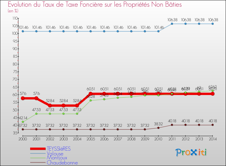Evolution du taux de la taxe foncière sur les immeubles et terrains non batis pour TEYSSIèRES et les communes proches de 2000 à 2014 Comparaison des taux de la taxe foncière sur les immeubles et terrains non batis pour TEYSSIèRES et les communes voisines de 2000 à 2014