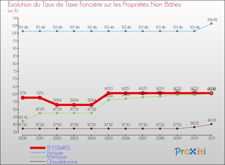 Evolution du taux de la taxe foncière sur les immeubles et terrains non batis pour TEYSSIèRES et les communes proches Comparaison des taux de la taxe foncière sur les immeubles et terrains non batis pour TEYSSIèRES et les communes voisines