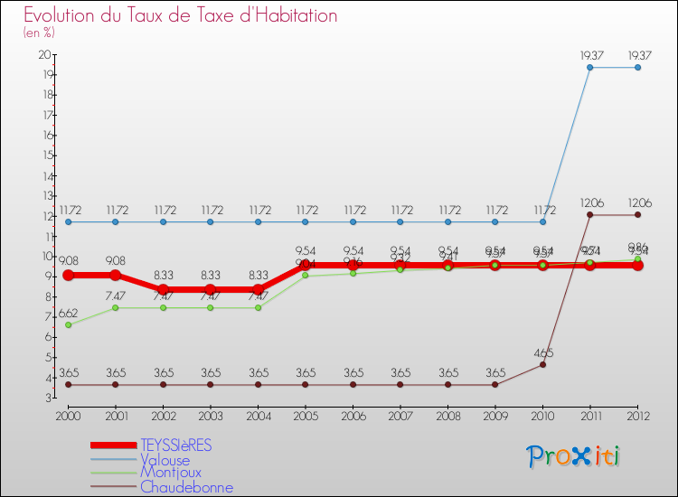 Evolution du taux de la taxe d'habitation pour TEYSSIèRES et les communes proches Comparaison des taux de la taxe d'habitation pour TEYSSIèRES et les communes voisines