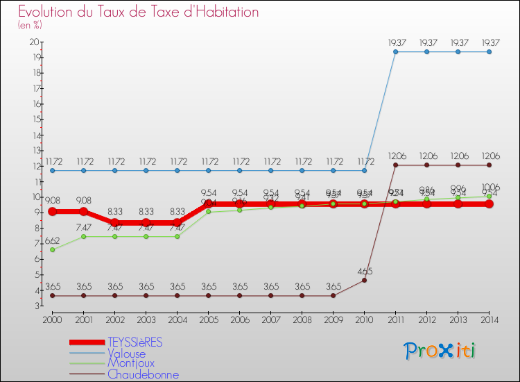 Evolution du taux de la taxe d'habitation pour TEYSSIèRES et les communes proches de 2000 à 2014 Comparaison des taux de la taxe d'habitation pour TEYSSIèRES et les communes voisines de 2000 à 2014
