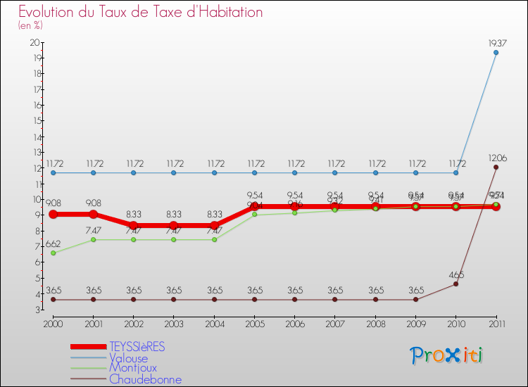Evolution du taux de la taxe d'habitation pour TEYSSIèRES et les communes proches Comparaison des taux de la taxe d'habitation pour TEYSSIèRES et les communes voisines