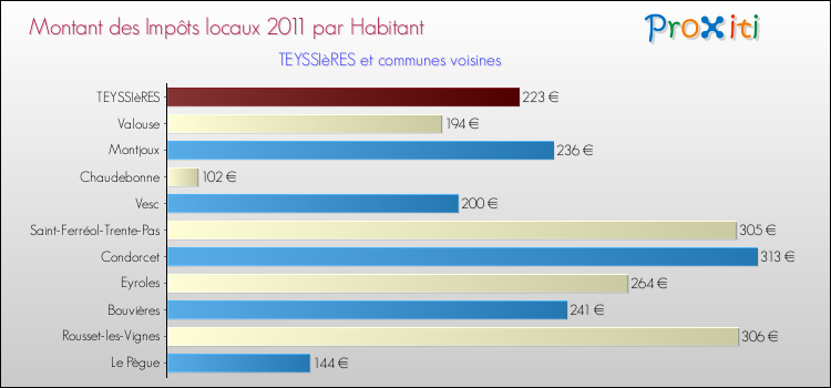 Montant des impôts locaux par Habitant pour TEYSSIèRES et les communes proches Comparaison des impôts locaux par habitant pour TEYSSIèRES et les communes voisines