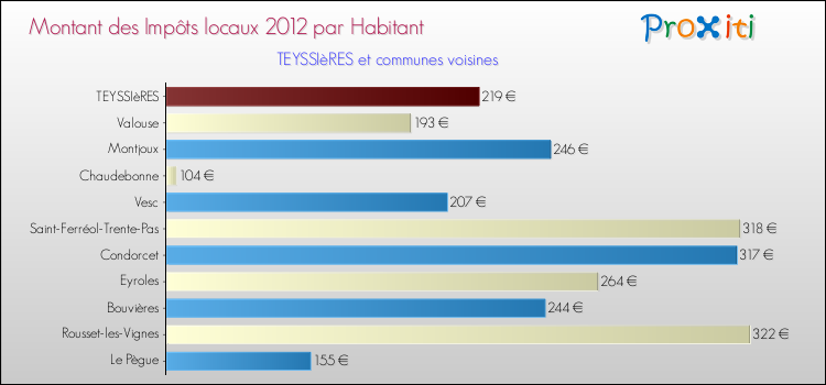 Montant des impôts locaux par Habitant pour TEYSSIèRES et les communes proches Comparaison des impôts locaux par habitant pour TEYSSIèRES et les communes voisines