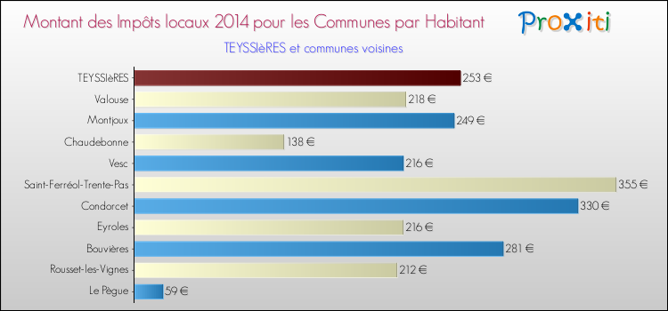 Montant des impôts locaux par Habitant pour TEYSSIèRES et les communes proches en 2014 Comparaison des impôts locaux par habitant pour TEYSSIèRES et les communes voisines en 2014