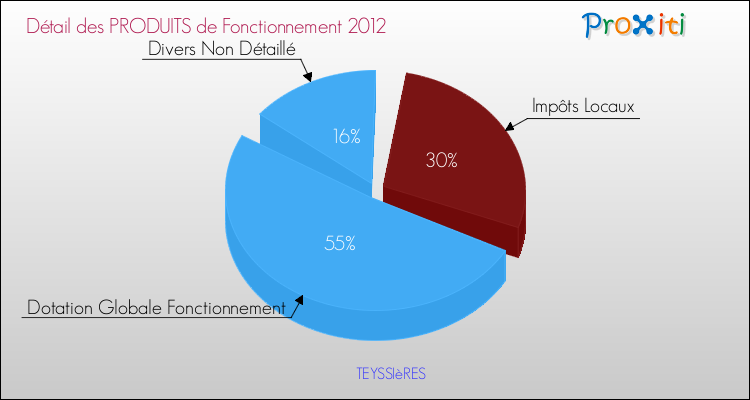 Décomposition du Budget de Fonctionnement 2012 de la commune de TEYSSIèRES Budget de Fonctionnement 2012 pour la commune de TEYSSIèRES