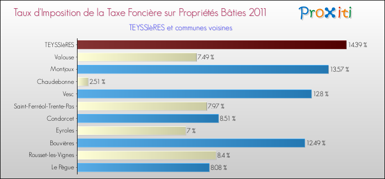 Taux d'imposition de la taxe foncière sur le bati 2011 pour TEYSSIèRES et les communes proches Comparaison des taux d'imposition de la taxe foncière sur le bati 2011 pour TEYSSIèRES et les communes voisines