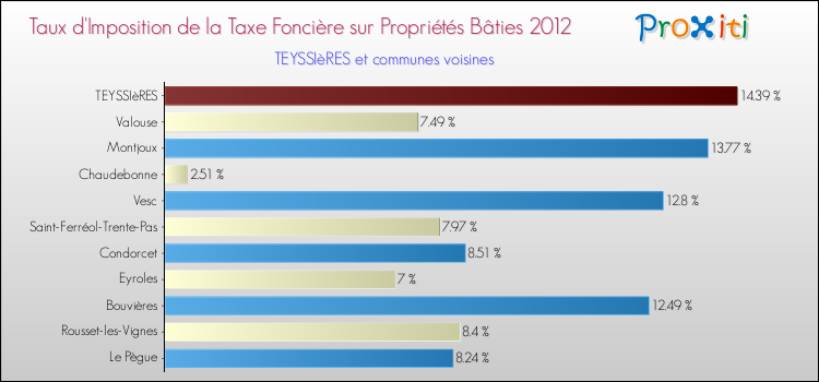 Taux d'imposition de la taxe foncière sur le bati 2012 pour TEYSSIèRES et les communes proches Comparaison des taux d'imposition de la taxe foncière sur le bati 2012 pour TEYSSIèRES et les communes voisines