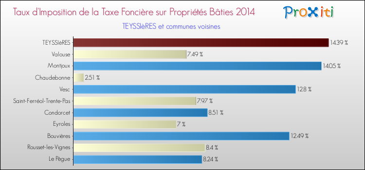 Taux d'imposition de la taxe foncière sur le bati 2014 pour TEYSSIèRES et les communes proches Comparaison des taux d'imposition de la taxe foncière sur le bati 2014 pour TEYSSIèRES et les communes voisines
