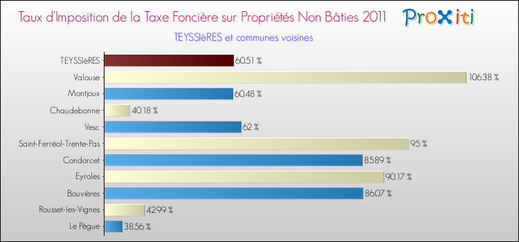 Taux d'imposition de la taxe foncière sur les immeubles et terrains non batis 2011 pour TEYSSIèRES et les communes proches Comparaison des taux d'imposition de la taxe foncière sur les immeubles et terrains non batis 2011 pour TEYSSIèRES et les communes voisines