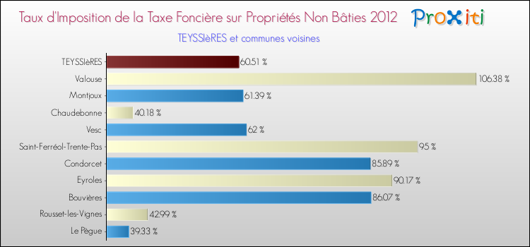 Taux d'imposition de la taxe foncière sur les immeubles et terrains non batis 2012 pour TEYSSIèRES et les communes proches Comparaison des taux d'imposition de la taxe foncière sur les immeubles et terrains non batis 2012 pour TEYSSIèRES et les communes voisines