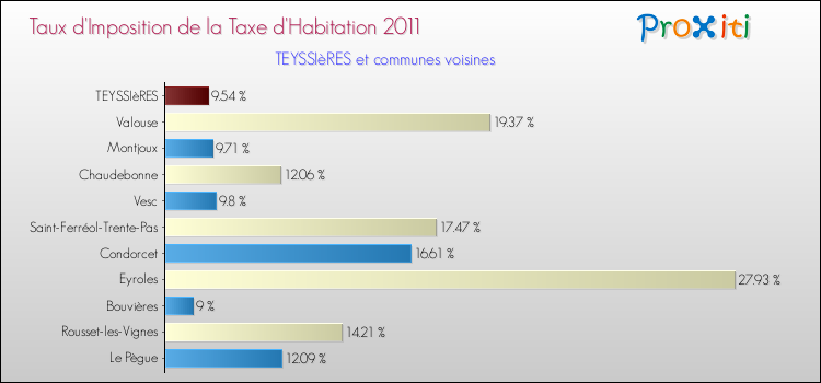 Taux d'imposition de la taxe d'habitation 2011 pour TEYSSIèRES et les communes proches Comparaison des taux d'imposition de la taxe d'habitation 2011 pour TEYSSIèRES et les communes voisines
