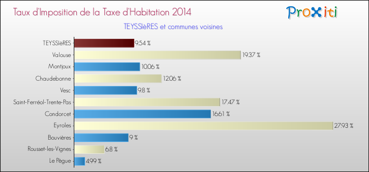 Taux d'imposition de la taxe d'habitation 2014 pour TEYSSIèRES et les communes proches Comparaison des taux d'imposition de la taxe d'habitation 2014 pour TEYSSIèRES et les communes voisines