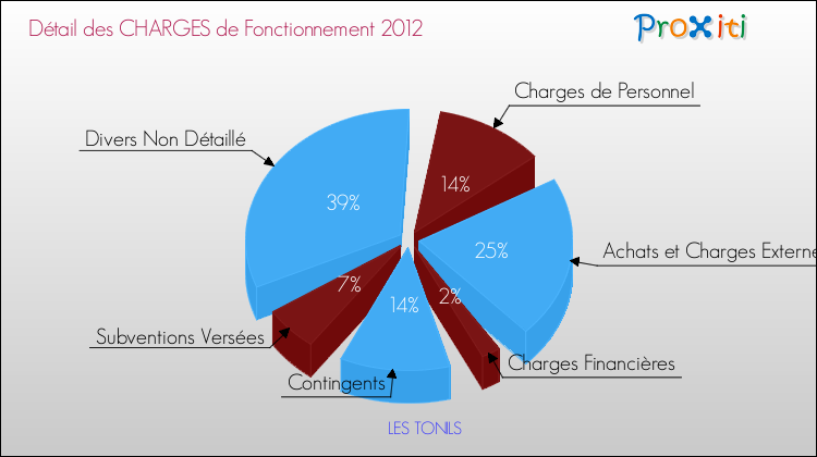 Décomposition des Charges de Fonctionnement 2012 de la commune de LES TONILS Charges de Fonctionnement 2012 pour la commune de LES TONILS