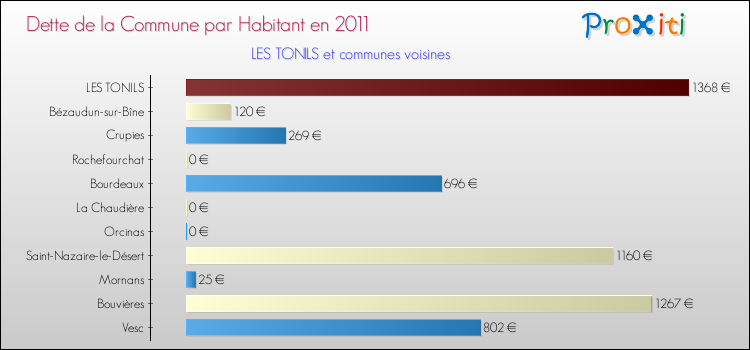 Dette par habitant de la commune en 2011 pour LES TONILS et les communes proches Comparaison de la dette par habitant de la commune en 2011 pour LES TONILS et les communes voisines