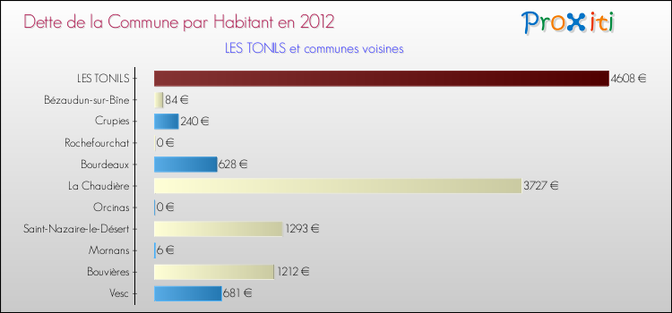 Dette par habitant de la commune en 2012 pour LES TONILS et les communes proches Comparaison de la dette par habitant de la commune en 2012 pour LES TONILS et les communes voisines