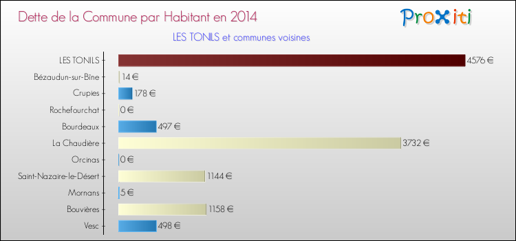 Dette par habitant de la commune en 2014 pour LES TONILS et les communes proches Comparaison de la dette par habitant de la commune en 2014 pour LES TONILS et les communes voisines