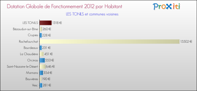 Montant des dotations globales de fonctionnement DGF par Habitant pour LES TONILS et les communes proches Comparaison des des dotations globales de fonctionnement DGF par habitant pour LES TONILS et les communes voisines