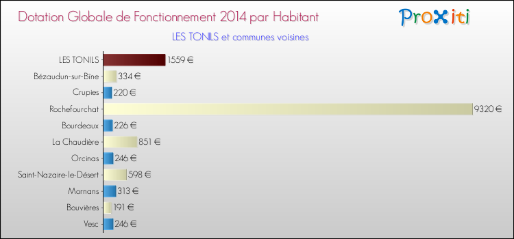Montant des dotations globales de fonctionnement DGF par Habitant pour LES TONILS et les communes proches en 2014. Comparaison des des dotations globales de fonctionnement DGF par habitant pour LES TONILS et les communes voisines en 2014.