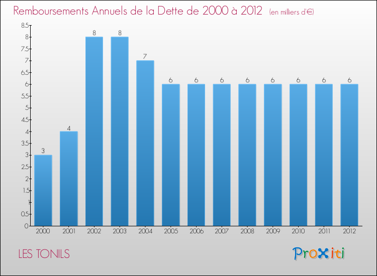 Evolution de l'annuité de la dette pour la commune de LES TONILS de 2000 à 2012 Annuités de la dette pour LES TONILS de 2000 à 2012