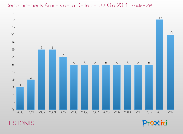 Evolution de l'annuité de la dette pour la commune de LES TONILS de 2000 à 2014 Annuités de la dette pour LES TONILS de 2000 à 2014