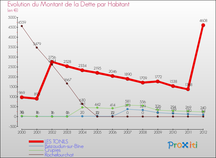 Evolution de la dette par habitant pour la commune de LES TONILS et les communes proches de 2000 à 2012 Comparaison de la dette par habitant pour LES TONILS et les communes voisines de 2000 à 2012