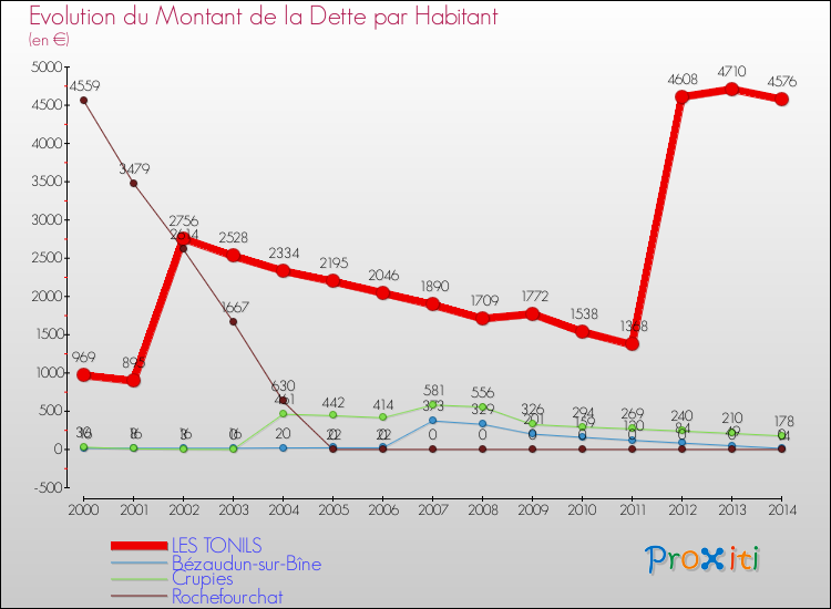 Evolution de la dette par habitant pour la commune de LES TONILS et les communes proches de 2000 à 2014 Comparaison de la dette par habitant pour LES TONILS et les communes voisines de 2000 à 2014