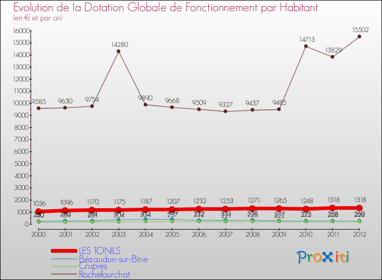 Evolution et montant de la dotation globale de fonctionnement par Habitant pour LES TONILS et les communes proches Comparaison des dotations globales de fonctionnement par habitant pour LES TONILS et les communes voisines