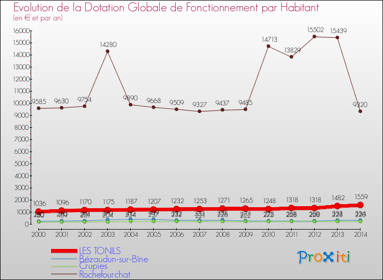 Evolution et montant de la dotation globale de fonctionnement par Habitant pour LES TONILS et les communes proches de 2000 à 2014. Comparaison des dotations globales de fonctionnement par habitant pour LES TONILS et les communes voisines de 2000 à 2014.