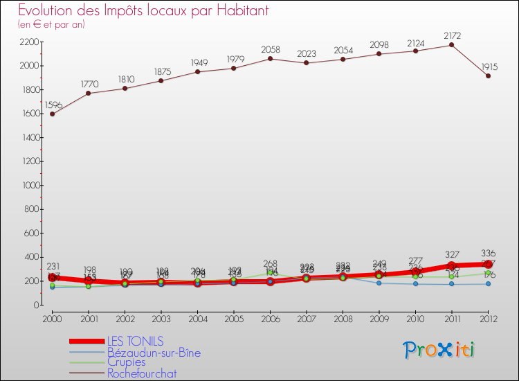 Evolution et montant des impôts locaux par Habitant pour LES TONILS et les communes proches Comparaison des impôts locaux par habitant pour LES TONILS et les communes voisines