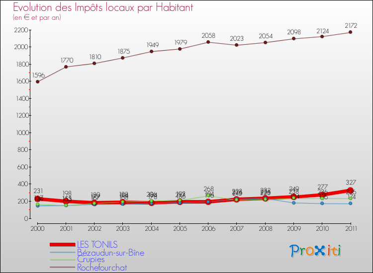 Evolution et montant des impôts locaux par Habitant pour LES TONILS et les communes proches Comparaison des impôts locaux par habitant pour LES TONILS et les communes voisines