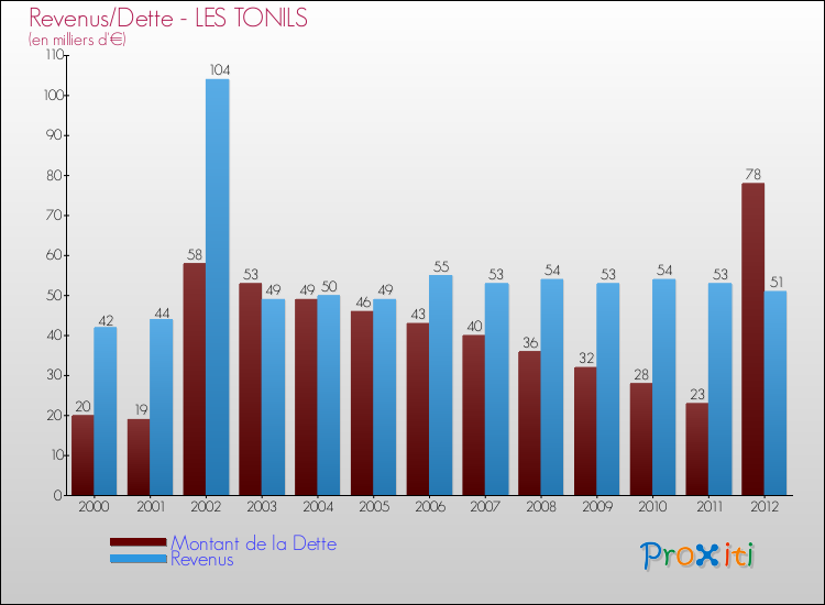 Evolution comparée de la dette et des revenus pour la commune de LES TONILS de 2000 à 2012 Comparaison de la dette et des revenus pour LES TONILS de 2000 à 2012