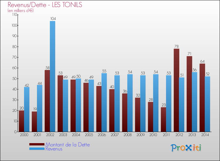 Evolution comparée de la dette et des revenus pour la commune de LES TONILS de 2000 à 2014 Comparaison de la dette et des revenus pour LES TONILS de 2000 à 2014