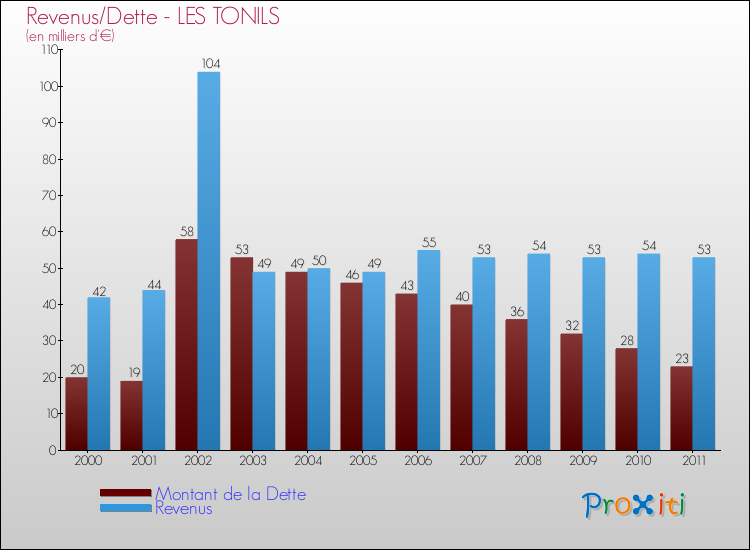 Evolution comparée de la dette et des revenus pour la commune de LES TONILS de 2000 à 2011 Comparaison de la dette et des revenus pour LES TONILS de 2000 à 2011