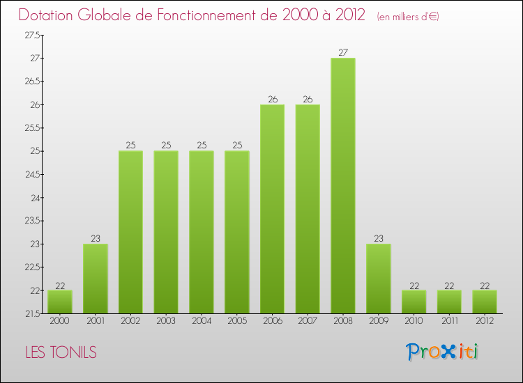 Evolution du montant de la Dotation Globale de Fonctionnement pour la commune de LES TONILS de 2000 à 2012 Evolution du montant de la Dotation Globale de Fonctionnement pour LES TONILS de 2000 à 2012