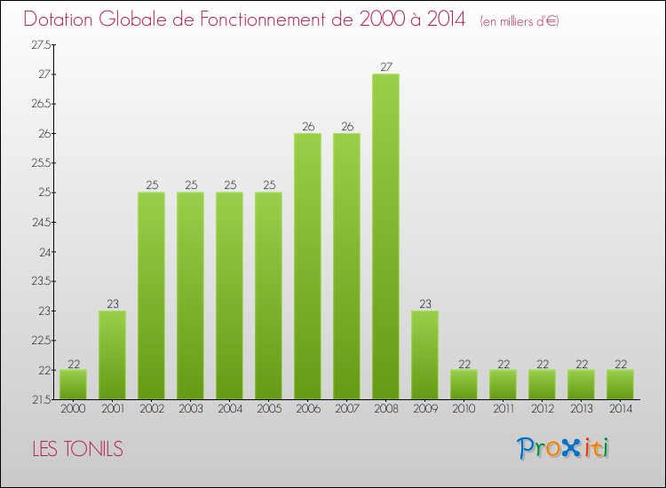 Evolution du montant de la Dotation Globale de Fonctionnement pour la commune de LES TONILS de 2000 à 2014 Evolution du montant de la Dotation Globale de Fonctionnement pour LES TONILS de 2000 à 2014
