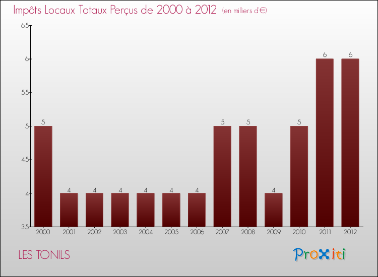 Evolution des Impôts Locaux pour la commune de LES TONILS de 2000 à 2012 Evolution des Impôts Locaux pour LES TONILS de 2000 à 2012