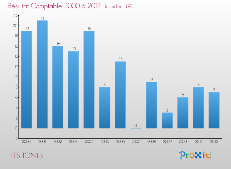 Evolution du résultat comptable pour la commune de LES TONILS de 2000 à 2012 Evolution du résultat comptable pour LES TONILS de 2000 à 2012