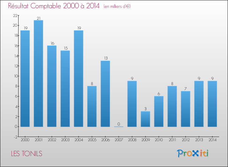 Evolution du résultat comptable pour la commune de LES TONILS de 2000 à 2014 Evolution du résultat comptable pour LES TONILS de 2000 à 2014