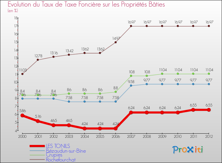 Evolution du taux de la taxe foncière sur le bati pour LES TONILS et les communes proches de 2000 à 2012 Comparaison des taux de taxe foncière sur le bati pour LES TONILS et les communes voisines de 2000 à 2012