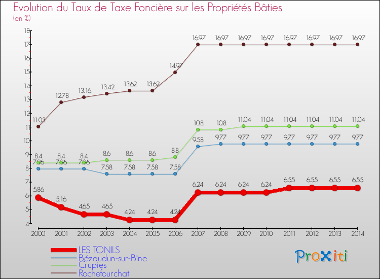 Evolution du taux de la taxe foncière sur le bati pour LES TONILS et les communes proches de 2000 à 2014 Comparaison des taux de taxe foncière sur le bati pour LES TONILS et les communes voisines de 2000 à 2014