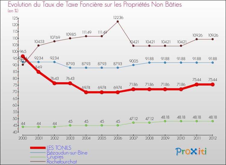 Evolution du taux de la taxe foncière sur les immeubles et terrains non batis pour LES TONILS et les communes proches de 2000 à 2012 Comparaison des taux de la taxe foncière sur les immeubles et terrains non batis pour LES TONILS et les communes voisines de 2000 à 2012
