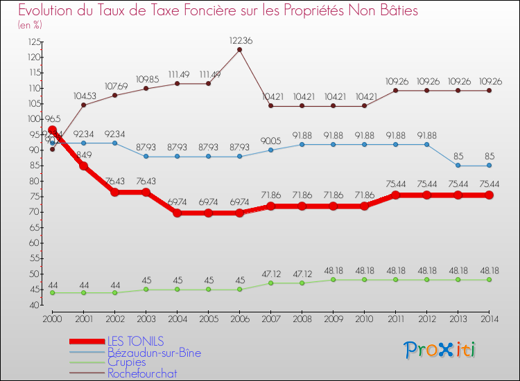 Evolution du taux de la taxe foncière sur les immeubles et terrains non batis pour LES TONILS et les communes proches de 2000 à 2014 Comparaison des taux de la taxe foncière sur les immeubles et terrains non batis pour LES TONILS et les communes voisines de 2000 à 2014