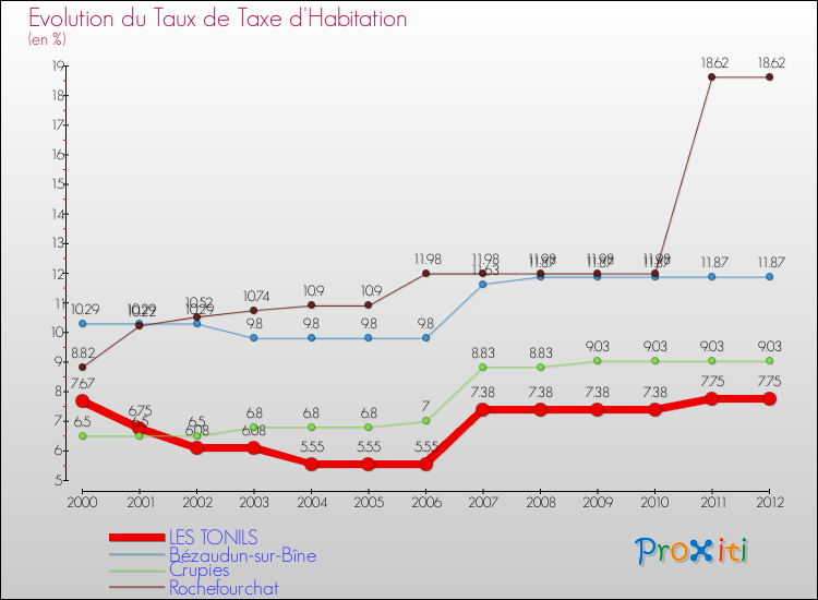 Evolution du taux de la taxe d'habitation pour LES TONILS et les communes proches Comparaison des taux de la taxe d'habitation pour LES TONILS et les communes voisines