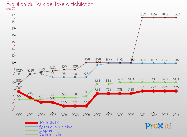 Evolution du taux de la taxe d'habitation pour LES TONILS et les communes proches de 2000 à 2014 Comparaison des taux de la taxe d'habitation pour LES TONILS et les communes voisines de 2000 à 2014