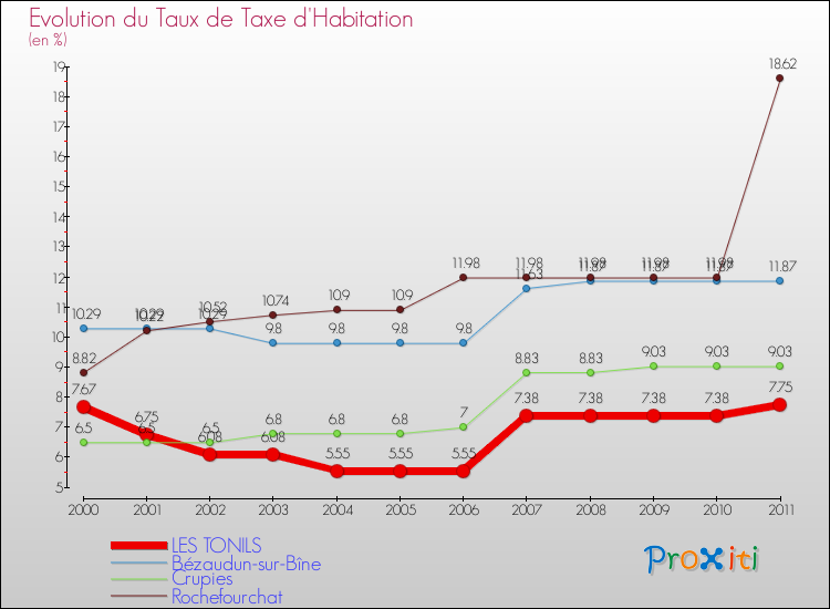 Evolution du taux de la taxe d'habitation pour LES TONILS et les communes proches Comparaison des taux de la taxe d'habitation pour LES TONILS et les communes voisines